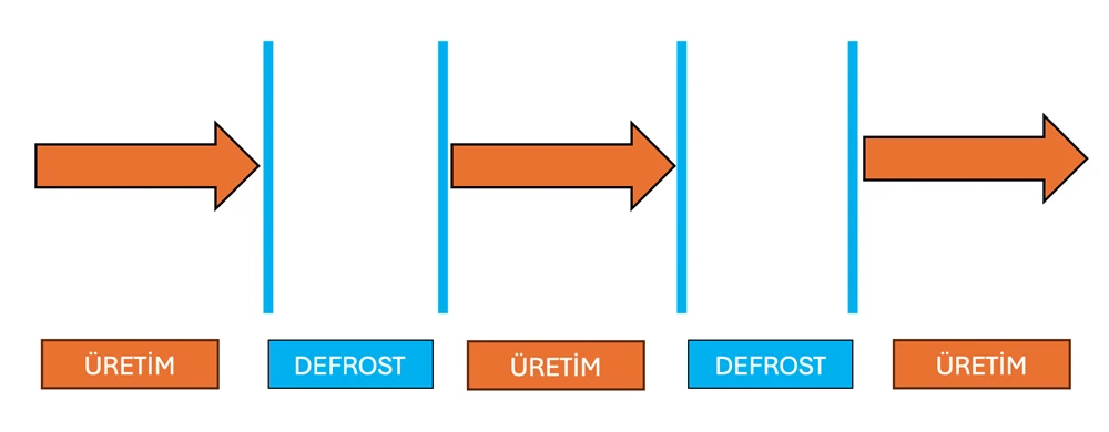 Defrost cycles interrupting production